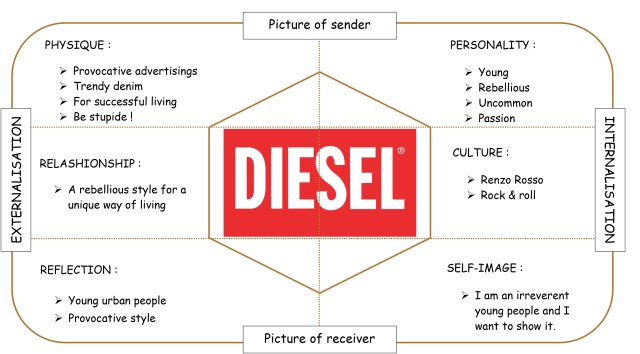 Levi's vs Diesel: Kapferer Brand Identity Prism | Nevada & sons