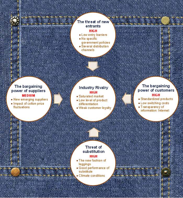 On foot camp demonstration Porter's Five Forces Analysis of the Denim Industry | Nevada & sons